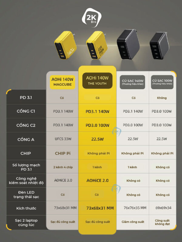 Củ sạc AOHI 140W THE YOUTH GAN 2C1A - Hình ảnh 2
